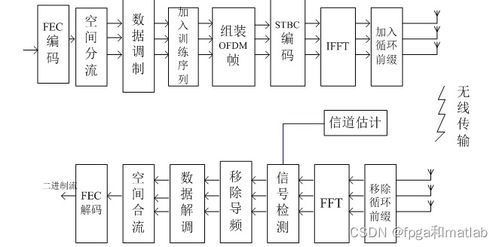 802.11n無線通信系統(tǒng)物理層理論分析與通信系統(tǒng)開發(fā)