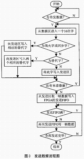 基于FPGA的總線型LVDS通信系統(tǒng)設計與開發(fā)
