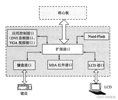 嵌入式通信系統(tǒng)硬件層功能詳解及其在通信系統(tǒng)開發(fā)中的關(guān)鍵作用