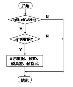 CAN總線通信系統(tǒng)上位機軟件開發(fā)教程 從設(shè)計到實現(xiàn)